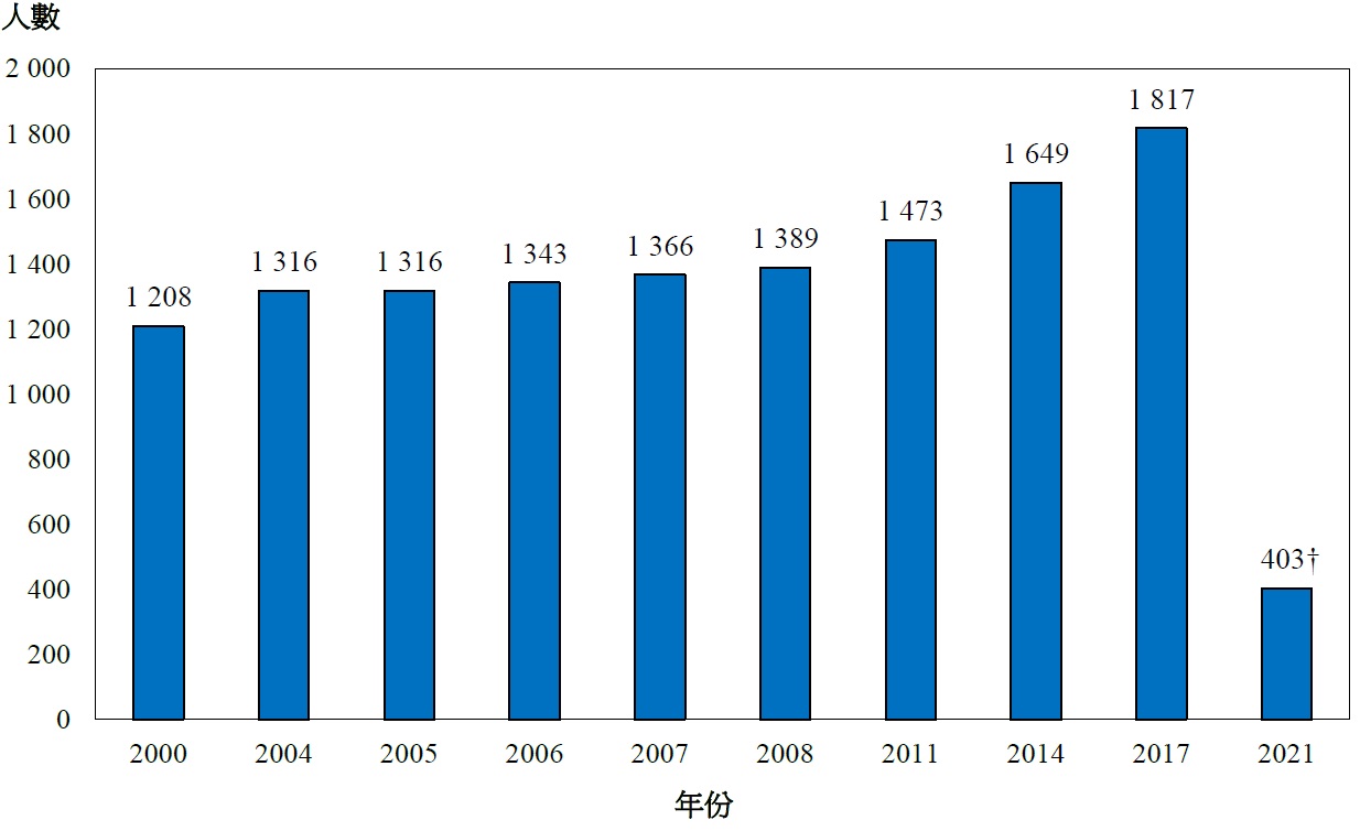 圖丙:	按年劃分的註冊放射診斷技師涵蓋人數(2000年、2004年、2005年、2006年、2007年、2008年、2011年、2014年、2017年及2021年)